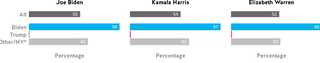 Figure 1.19. Biden still beats out Kamala Harris and Elizabeth Warren for the Democratic vote