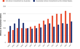 Figure 6. Australian and US direct investment stock, 2005-2019