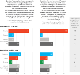 Figure 18. Survey experiment: Australians more optimistic about benefits of tariffs on US economy than Clinton voters