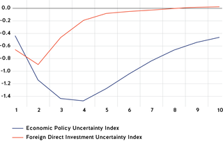 Figure 4. Dynamic response of private gross fixed capital formation to one standard deviation shocks to the Australian Economic Policy Uncertainty Index and Foreign Direct Investment Uncertainty Index (%)