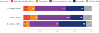 Figure 3. Australian and Japanese support for US troops in their nations