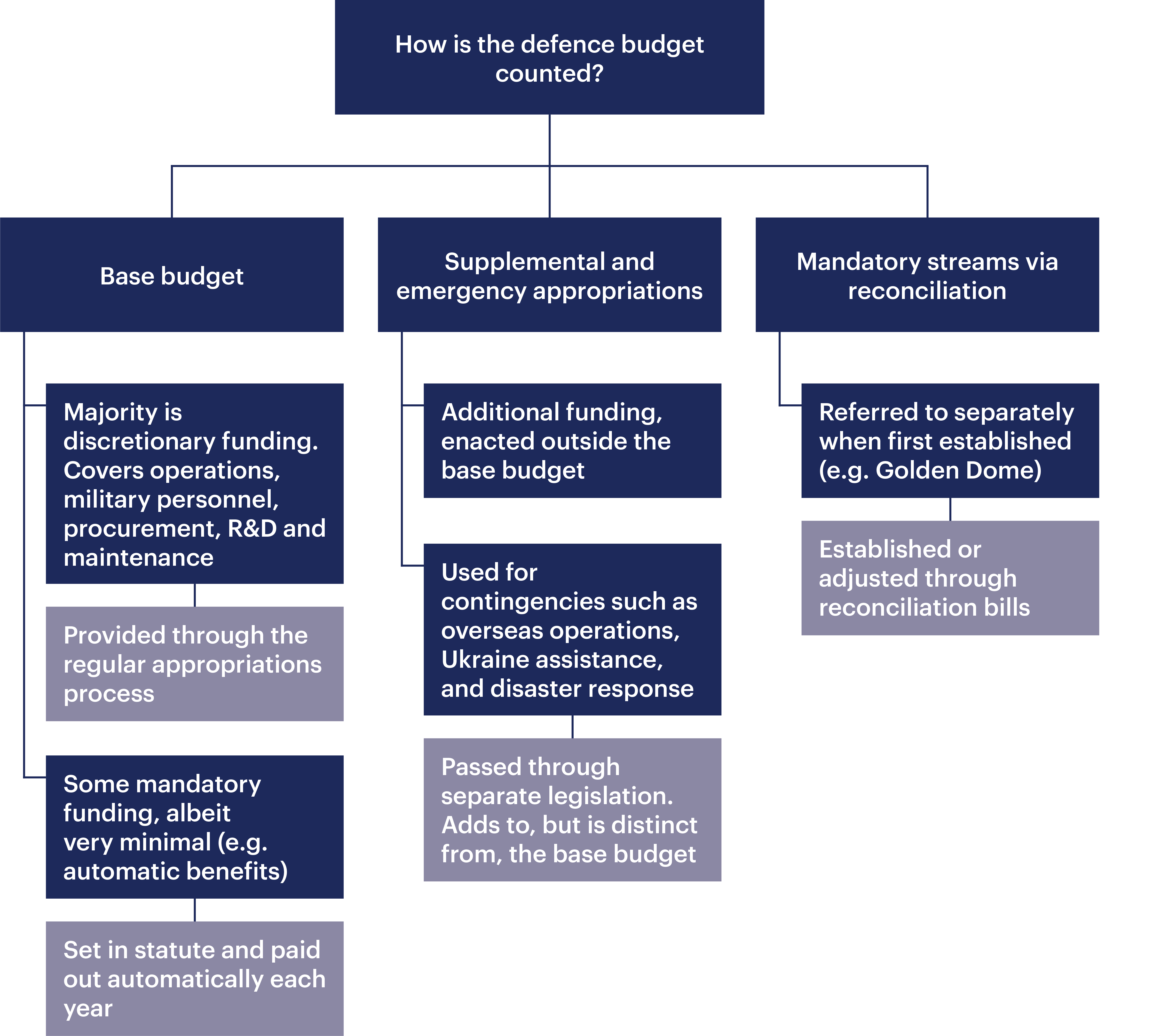 Figure 3. How is the US defence budget counted?
