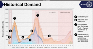 Figure 1. US Department of Defense demand for munitions, 1990-2021