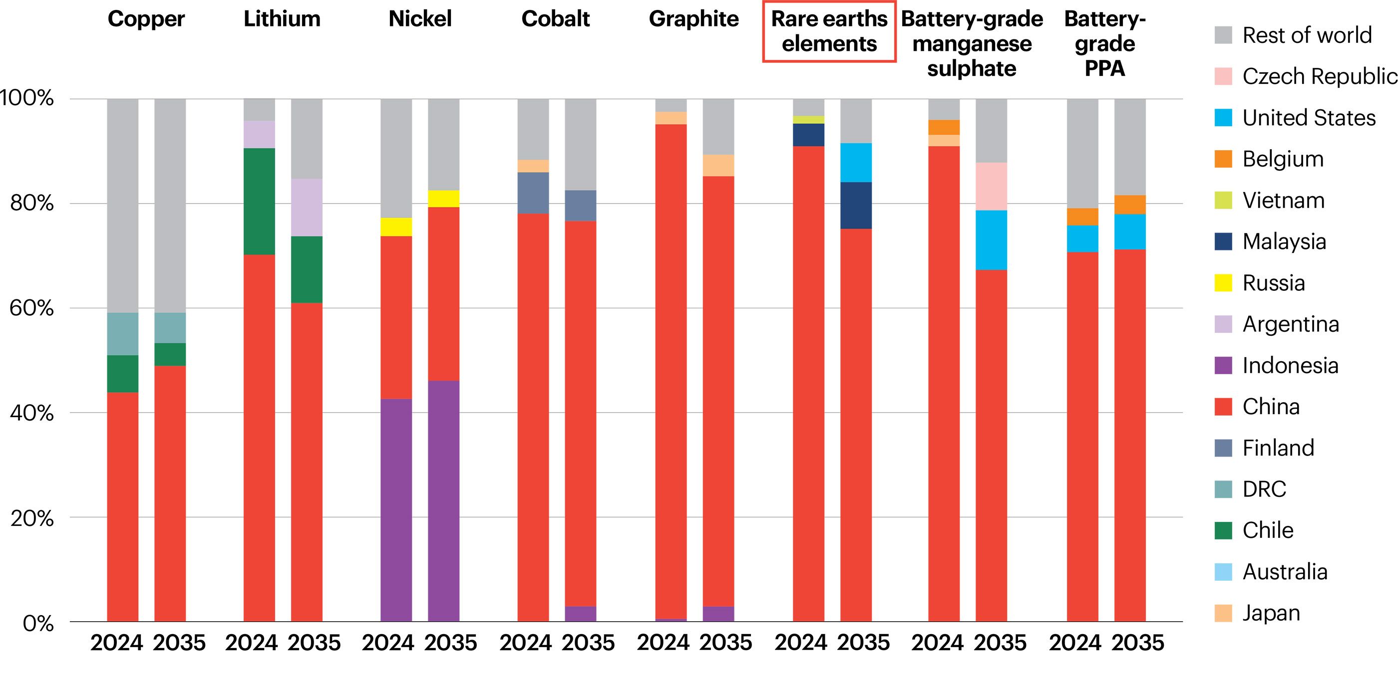Figure 3. Geographical concentration of refining phase of critical minerals