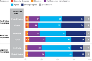 Figure 28. Collaboration on emerging technologies