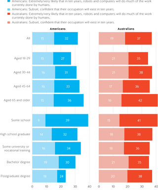 Figure 40. About half of those agreeing that AI will replace much of the work done by humans also believe that their occupation will continue to exist over the next ten years