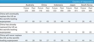 Table 4: The United States and China as the world’s leading superpower, by belief about the United States’ best days lying in the future or in the past, by country