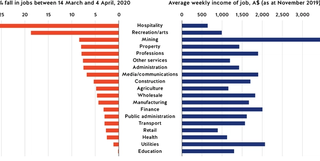 Figure 1. Job losses and average incomes in Australia, by sector