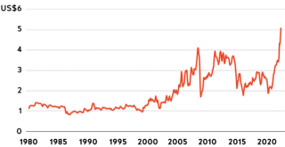 Average national price of unleaded regular fuel, per gallon, January 1980 — June 2022