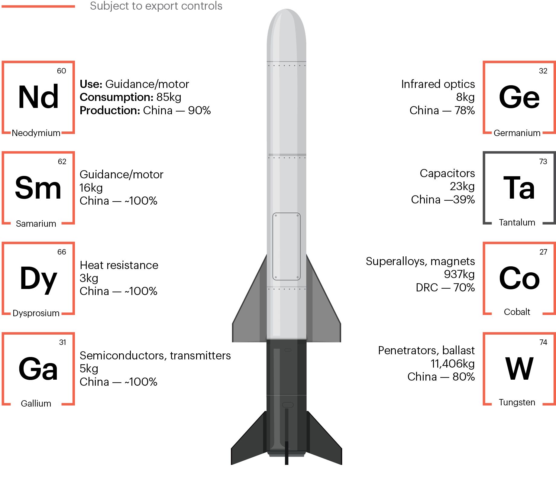 Figure 4. US-Israeli consumption of munitions and critical minerals in the first 36 hours of the Iran conflict