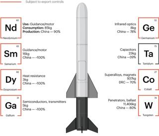Figure 4. US-Israeli consumption of munitions and critical minerals in the first 36 hours of the Iran conflict
