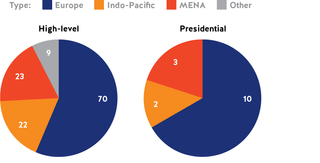 Regional distribution of combined high-level and presidential travel during the Biden administration’s first 18 months in office