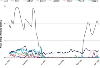 Figure 5. Monthly Australian goods exports to China (2019-2023)