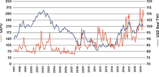 Global economic policy uncertainty index and USD trade-weighted index