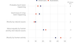 Figure 30. On average, Americans are more sceptical about climate change than Australians