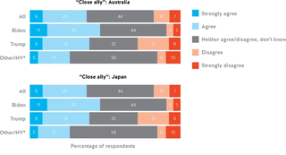 Figure 1.17. What’s AUKUS? Slightly more Americans support sharing nuclear-powered submarine technology with Australia than Japan