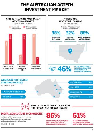 The Australian AgTech investment market
