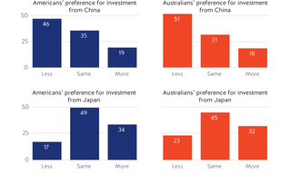 Figure 12. Americans and Australians preferred less investment from China