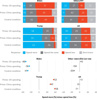 Figure 1.12. Trump and Biden voters are almost diametrically opposed on defence spending, leaving no overall preference for increasing or decreasing defence spending
