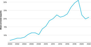 Figure 6. Share in total AFF exports (2000-2022)