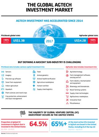 The Global AgTech investment market