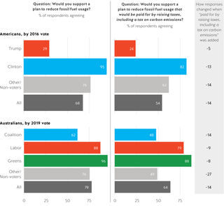 Figure 32. Survey experiment: Clinton voters more progressive on fossil fuels than Labor voters