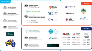 Figure 2. Australia’s key AUKUS players: Mapping Australia’s science, technology and defence ecosystems