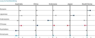 Figure 11: Average ratings of the ﬁve target nationalities by country of respondent (columns) and traits (rows).