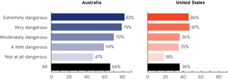 Figure 3. Proportion of Australians and Americans who say they are very extremely likely to use a vaccine if it was approved for human use and made freely available, by the perceived danger posed by COVID-19