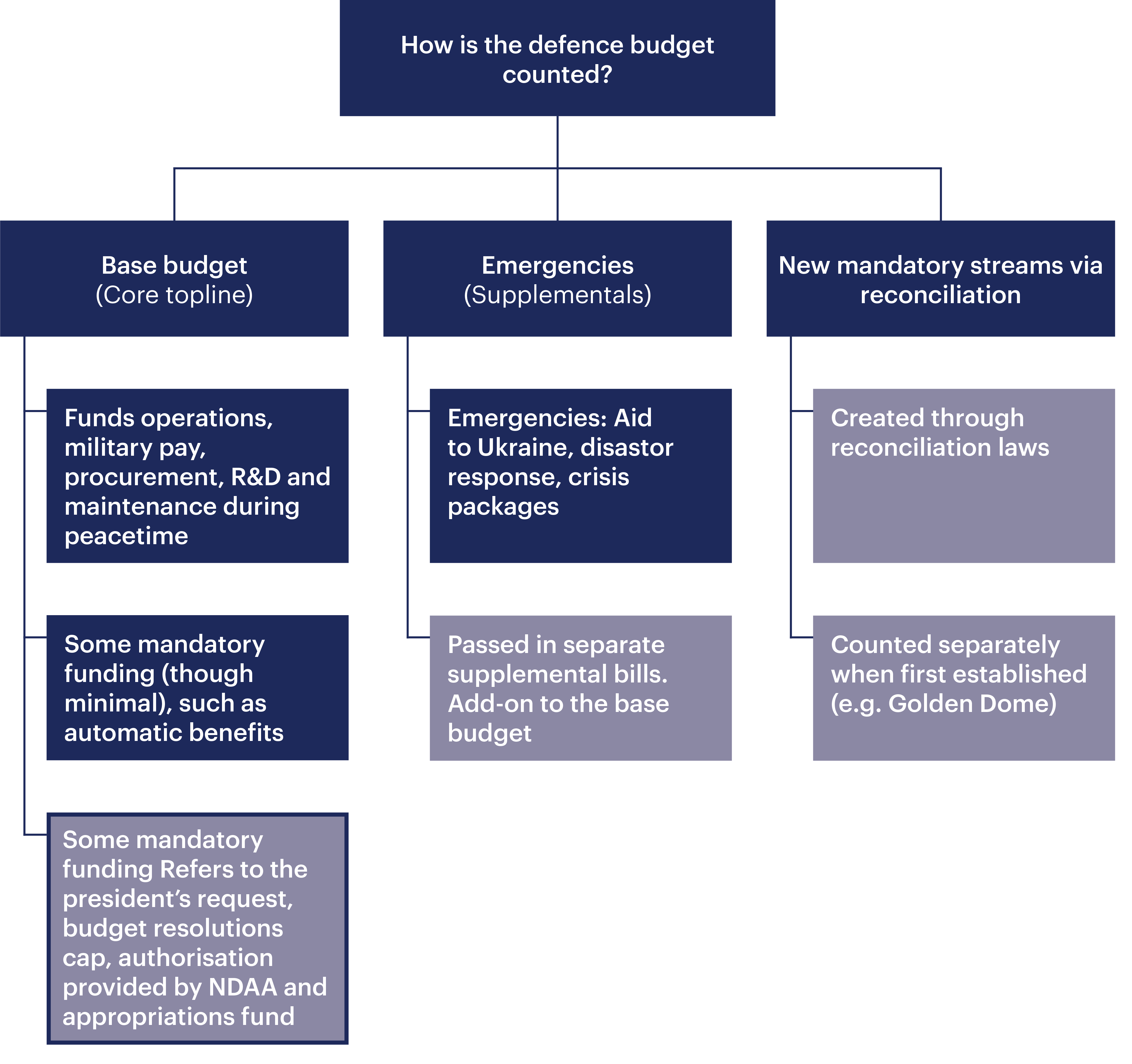 Figure 3. How is the US defence budget counted?