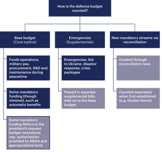 Figure 3. How is the US defence budget counted?