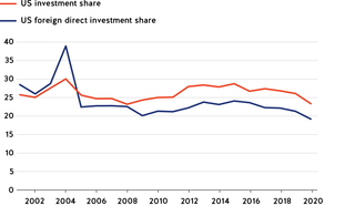 Figure 5. US share of foreign investment in Australia — stock (%)