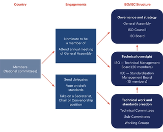 Figure 1. General structures and roles in the ISO and IEC