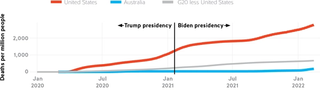 Figure 1.1. More Americans have died from COVID-19 during the Biden administration than during the Trump administration