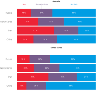 How likely is it that the United States will be in military conflict with...