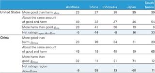Table 12: Views on US and Chinese influence in the Asia-Pacific region (%)