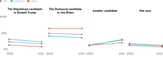 Figure 1.21. Biden remains Australians’ favourite and Trump is even less popular now but Australians increasingly want “another candidate” altogether