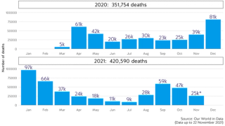 US COVID-19 deaths: 2020 and 2021