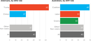 Figure 4. US and Australian conservatives have more faith in economic mobility in their countries than progressives