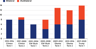 Figure 2. Secretary of Defense travel by administration terms (1993-2020)