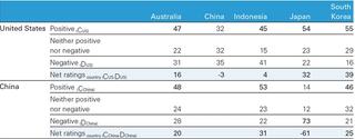 Table 13: Nature of US and Chinese influence on respondent’s country 
