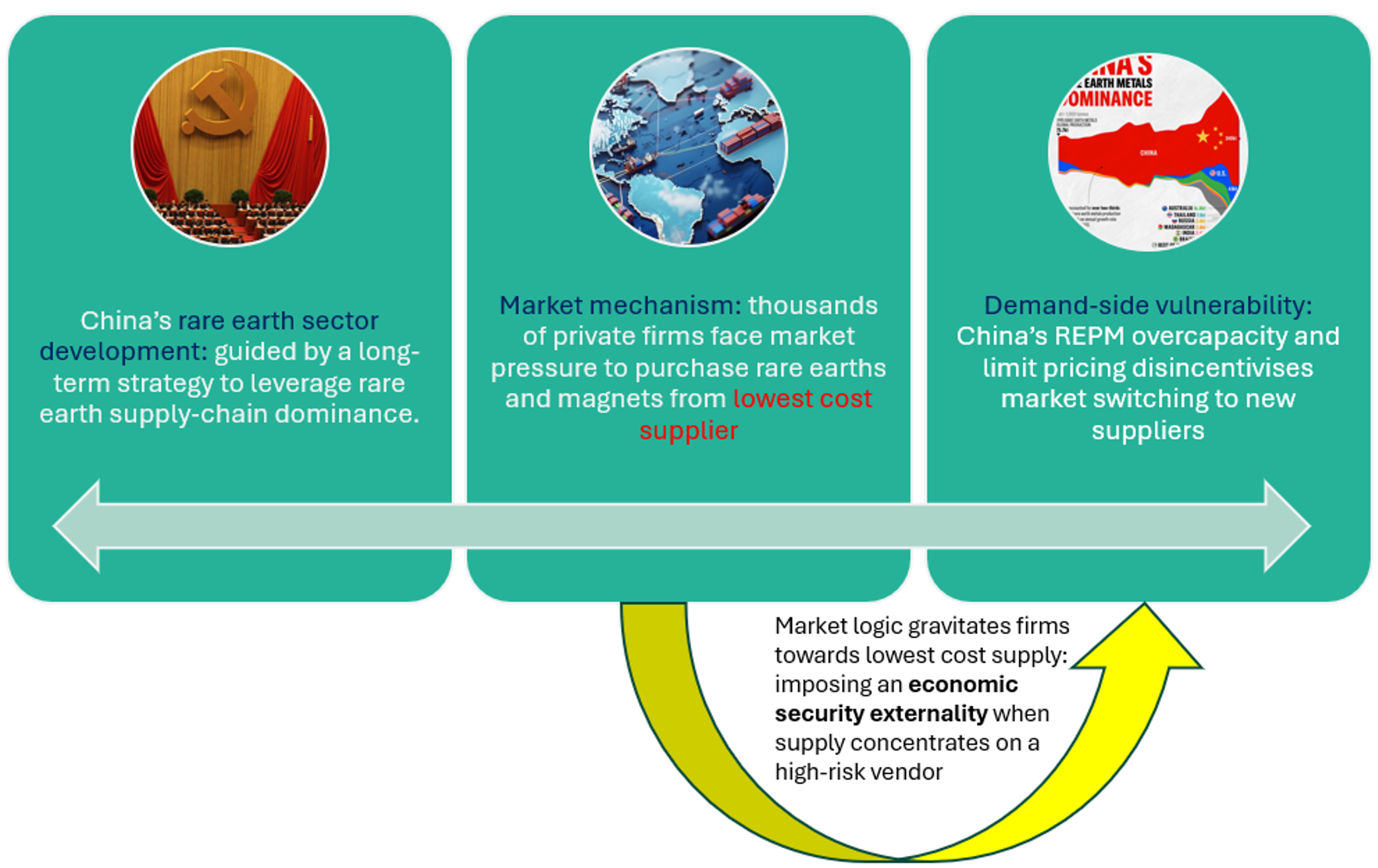 Figure 1. Market dynamics and state capitalist strategy: Markets follow the money, state capitalism 