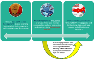 Figure 1. Market dynamics and state capitalist strategy: Markets follow the money, state capitalism