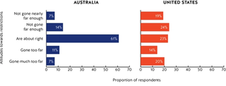 Figure 2. Attitudes of Australians and Americans towards restrictions in movement and gatherings in public designed to reduce the spread of COVID-19