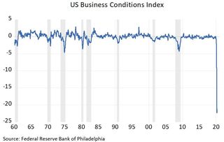 us-business-conditions-index.JPG