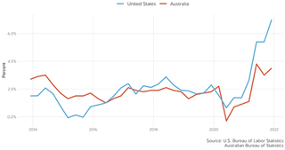 US and Australia Consumer Price Index comparison (year-on-year percentage change)