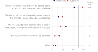 Figure 28. Americans more conservative on abortion than Australians