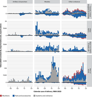 Figure 3. GWEO exports from and imports to the United States, by US relationship to recipient and ordnance category58