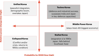 South Korea’s plausible strategic futures in 2040