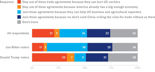 Figure 19. American attitudes toward TPP-like trade agreements